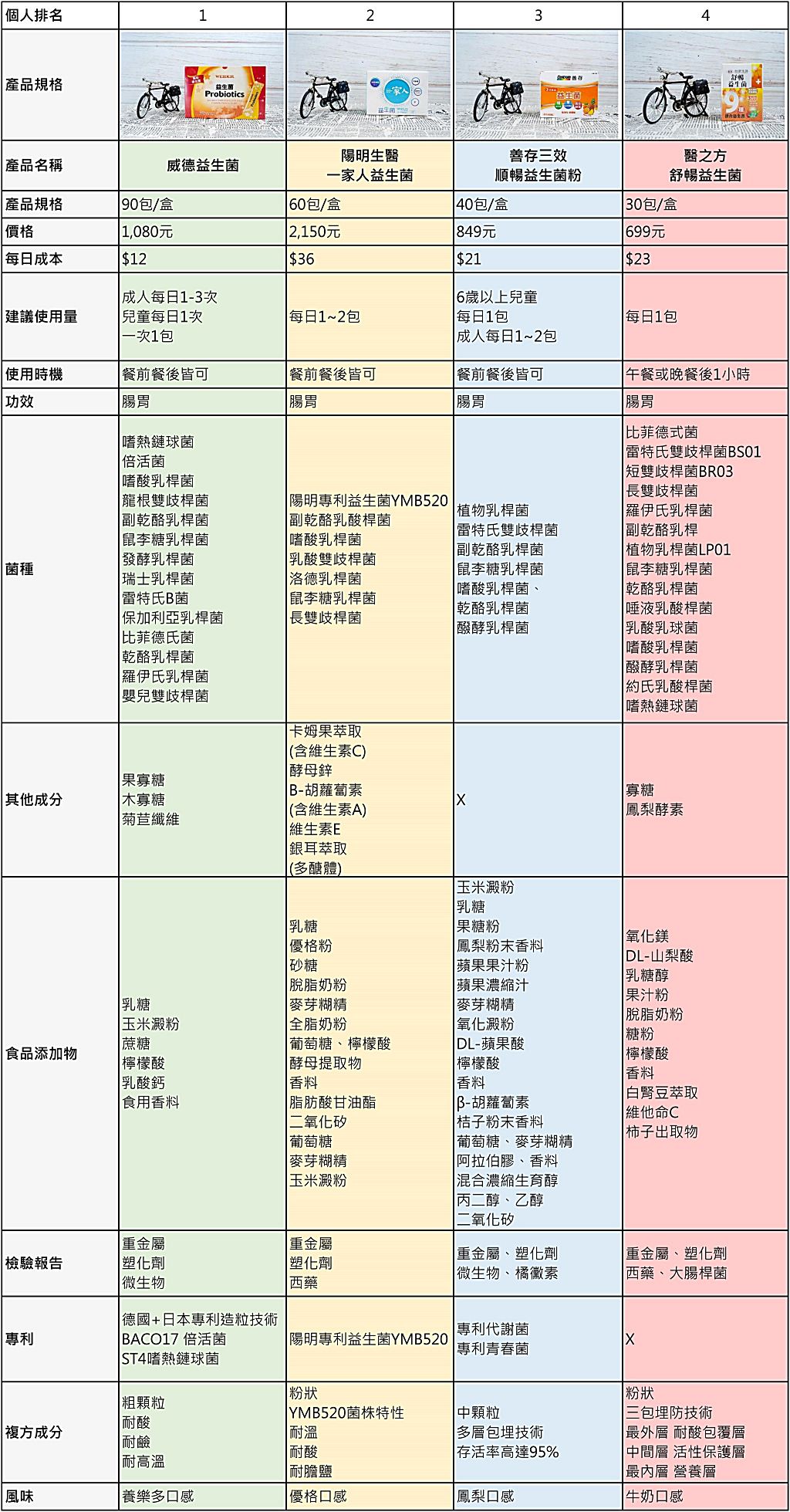 益生菌評比,市售益生菌評比,威德益生菌,Cosco益生菌評價,2024益生菌評比 益生菌評比,市售益生菌評比,威德益生菌,Cosco益生菌評價,2024益生菌評比