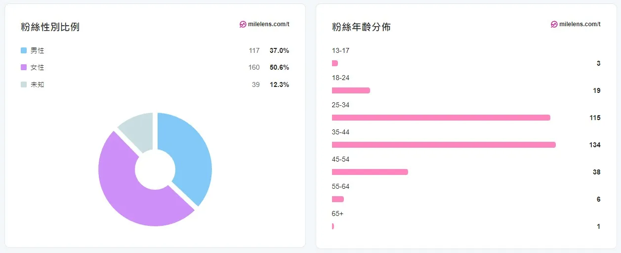 關於旅咖543 @旅咖趴趴走|台中親子旅遊、在地美食地圖與最新實用 3C 科技開箱 @旅咖趴趴走|台中親子旅遊、在地美食地圖與最新實用 3C 科技開箱