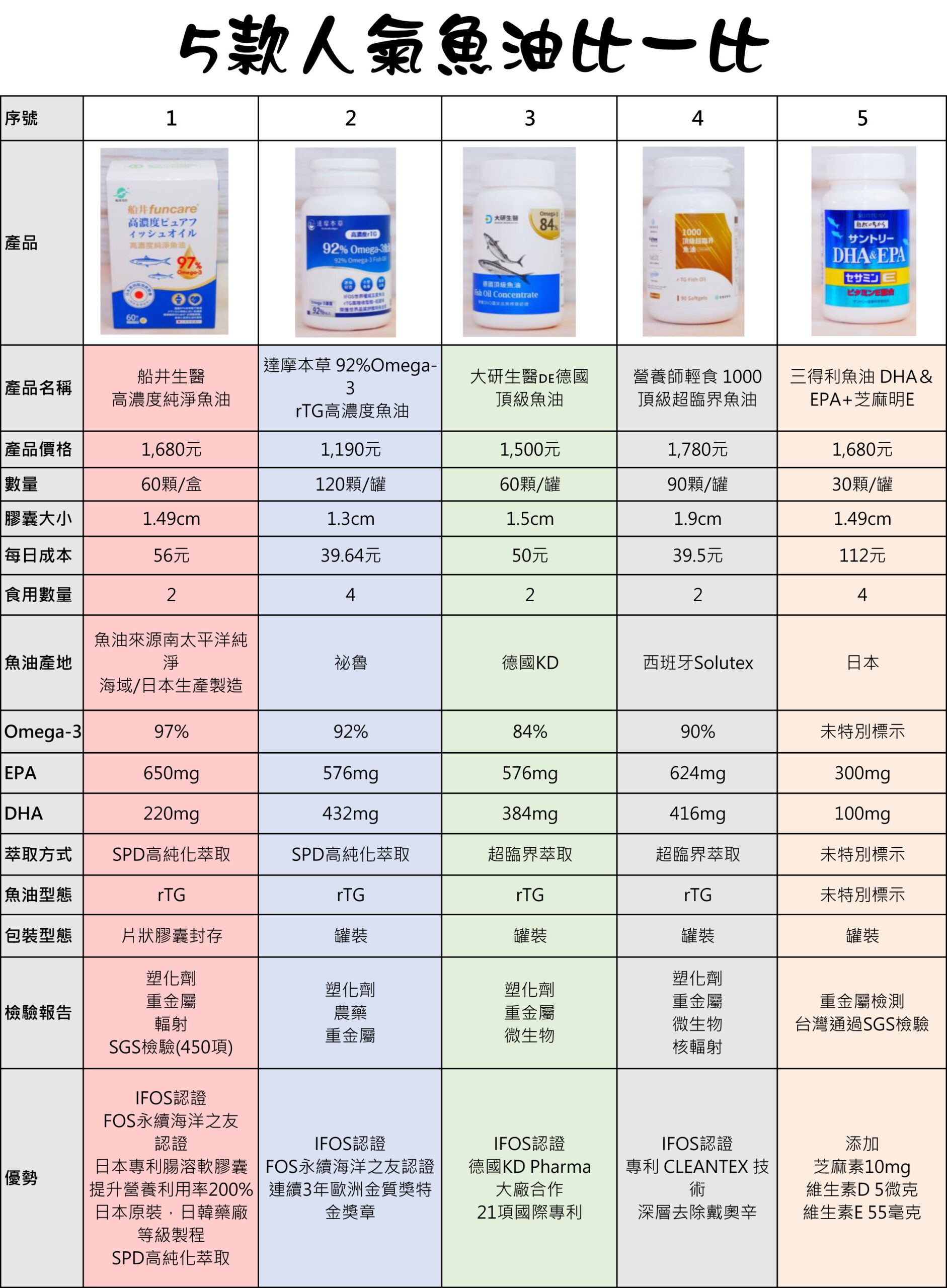 船井生醫,船井生醫魚油評價,魚油,魚油功效,魚油品牌,醫療級魚油推薦,深海魚油,高單位魚油推薦,澳佳寶,好立善,三多利魚油,IFOS認證,魚油濃度,魚油推薦,超臨界萃取,大研生醫,達摩本草,營養師輕食 1000頂級超臨界魚油,營養師輕食餘油,魚油比較,魚油是什麼,魚油功效,Omega-3脂肪酸,DHA和EPA,魚油種類,孕婦魚油推薦,小孩魚油選擇,長輩魚油功效,運動員補充魚油,素食者魚油替代品,魚油怎麼吃效果最好,魚油劑量建議,魚油飯前還是飯後吃,魚油和維他命一起吃可以嗎,魚油副作用,魚油品牌推薦,魚油怎麼選,高純度魚油,魚油價錢比較 船井生醫,船井生醫魚油評價,魚油,魚油功效,魚油品牌,醫療級魚油推薦,深海魚油,高單位魚油推薦,澳佳寶,好立善,三多利魚油,IFOS認證,魚油濃度,魚油推薦,超臨界萃取,大研生醫,達摩本草,營養師輕食 1000頂級超臨界魚油,營養師輕食餘油,魚油比較,魚油是什麼,魚油功效,Omega-3脂肪酸,DHA和EPA,魚油種類,孕婦魚油推薦,小孩魚油選擇,長輩魚油功效,運動員補充魚油,素食者魚油替代品,魚油怎麼吃效果最好,魚油劑量建議,魚油飯前還是飯後吃,魚油和維他命一起吃可以嗎,魚油副作用,魚油品牌推薦,魚油怎麼選,高純度魚油,魚油價錢比較