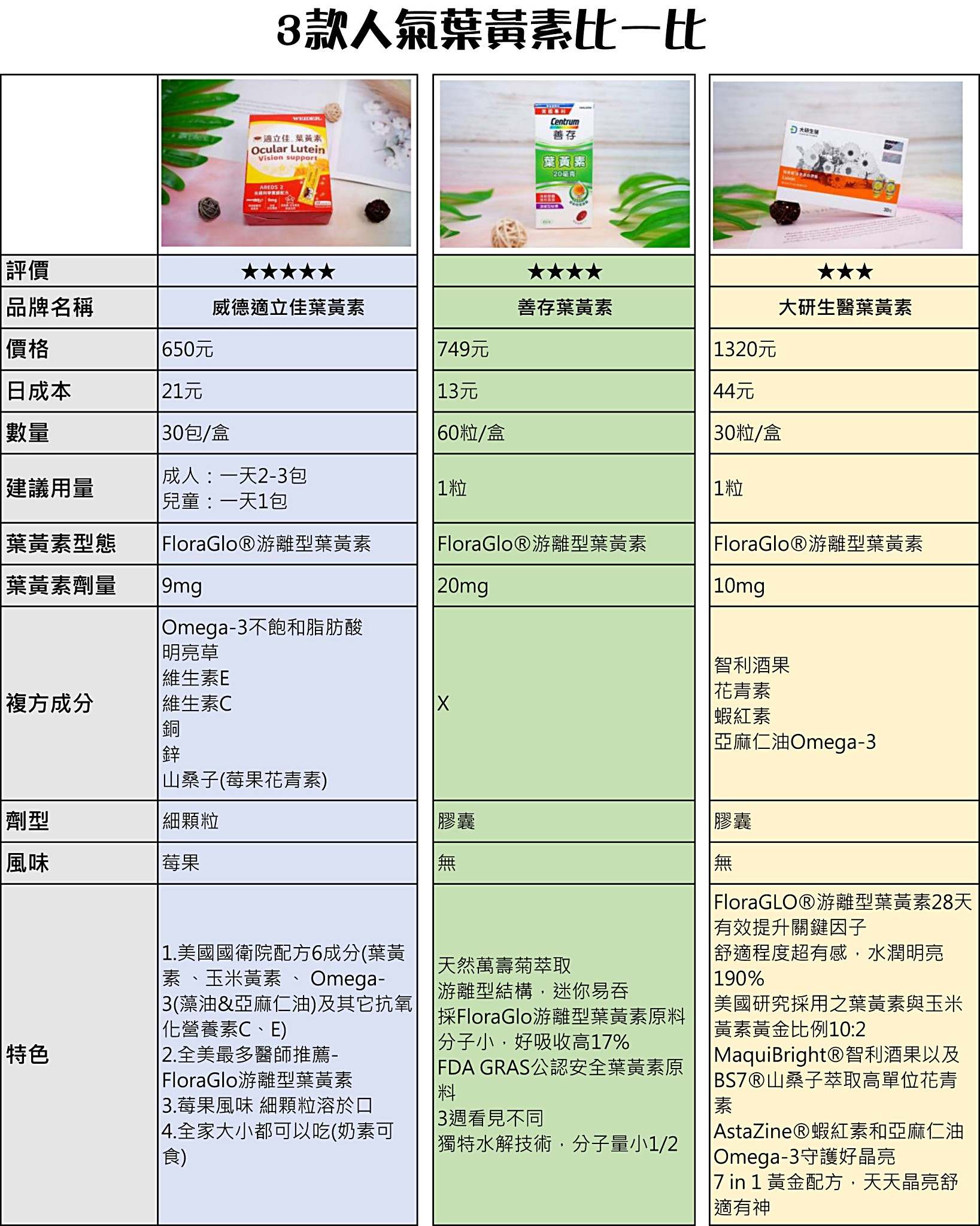 威德,善存,大研生醫,威德適立佳葉黃素,善存葉黃素,大研生醫葉黃素,葉黃素, 葉黃素推薦, 葉黃素品牌, 葉黃素比較, 葉黃素功效, 葉黃素哪個牌子好, 葉黃素推薦2025, 葉黃素什麼時候吃最好, 葉黃素與視力保健的關聯, 葉黃素成分分析, 葉黃素可以改善視力嗎, 葉黃素適合哪些族群, 葉黃素和DHA的差別是什麼, 兒童可以吃葉黃素嗎, 葉黃素一天建議攝取量是多少, 台灣葉黃素品牌推薦, 台灣哪裡買葉黃素最便宜, 葉黃素ptt討論
