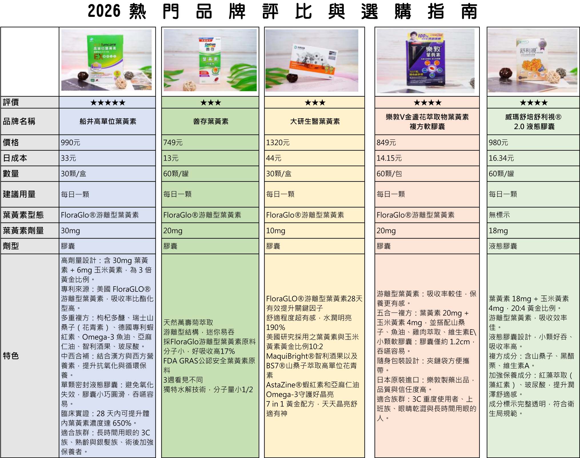 葉黃素,葉黃素推薦,葉黃素品牌評比,船井高單位葉黃素EX,大研生醫視易適葉黃素,樂敦V金盞花萃取物葉黃素複方,善存葉黃素,威瑪舒培舒利視2.0液態膠囊
