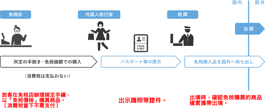 日本退稅, 日本免稅新制, Refund 方式, 日本購物退稅流程, 日本2026免稅, 日本旅遊購物免稅 日本退稅, 日本免稅新制, Refund 方式, 日本購物退稅流程, 日本2026免稅, 日本旅遊購物免稅