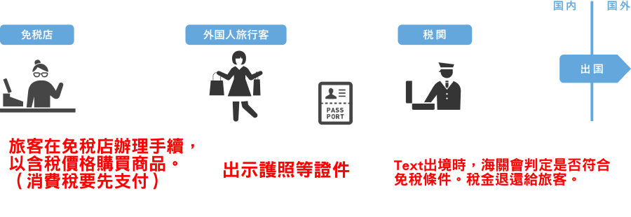 日本退稅, 日本免稅新制, Refund 方式, 日本購物退稅流程, 日本2026免稅, 日本旅遊購物免稅 日本退稅, 日本免稅新制, Refund 方式, 日本購物退稅流程, 日本2026免稅, 日本旅遊購物免稅