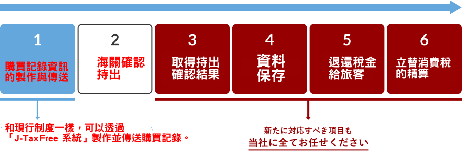 日本退稅, 日本免稅新制, Refund 方式, 日本購物退稅流程, 日本2026免稅, 日本旅遊購物免稅 日本退稅, 日本免稅新制, Refund 方式, 日本購物退稅流程, 日本2026免稅, 日本旅遊購物免稅