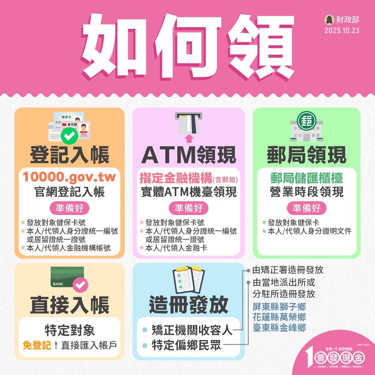 全民普發現金, 2025發現金, 1萬元發現金, 領錢懶人包, 財政部公告, 領取資格, 領取方式, ATM領現, 郵局領現, 登記入帳, 普發現金官網, 防詐提醒, 10000.gov.tw 全民普發現金, 2025發現金, 1萬元發現金, 領錢懶人包, 財政部公告, 領取資格, 領取方式, ATM領現, 郵局領現, 登記入帳, 普發現金官網, 防詐提醒, 10000.gov.tw