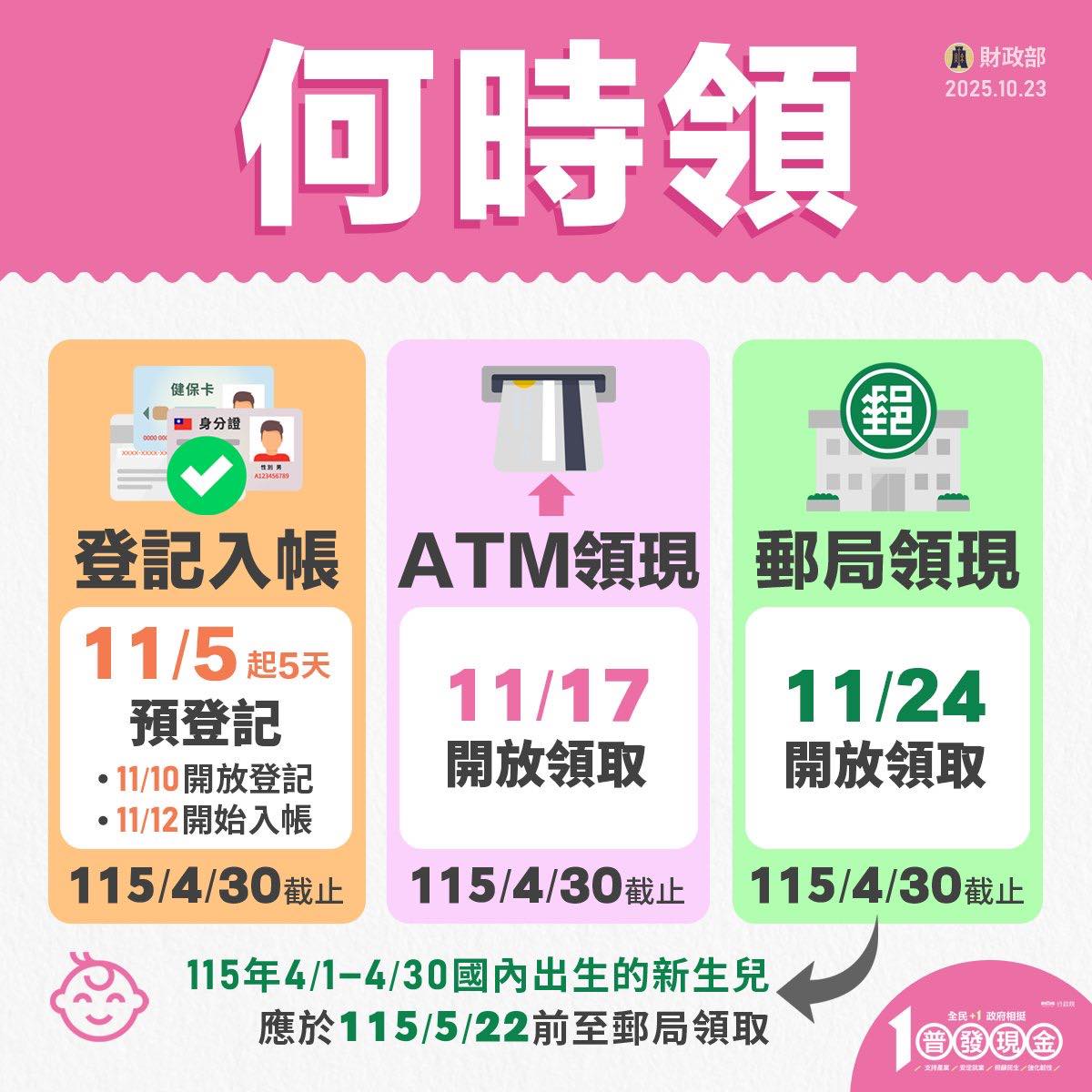 全民普發現金, 2025發現金, 1萬元發現金, 領錢懶人包, 財政部公告, 領取資格, 領取方式, ATM領現, 郵局領現, 登記入帳, 普發現金官網, 防詐提醒, 10000.gov.tw 全民普發現金, 2025發現金, 1萬元發現金, 領錢懶人包, 財政部公告, 領取資格, 領取方式, ATM領現, 郵局領現, 登記入帳, 普發現金官網, 防詐提醒, 10000.gov.tw