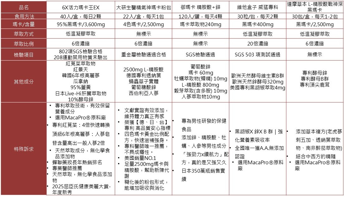 5款瑪卡比較表格整理圖
